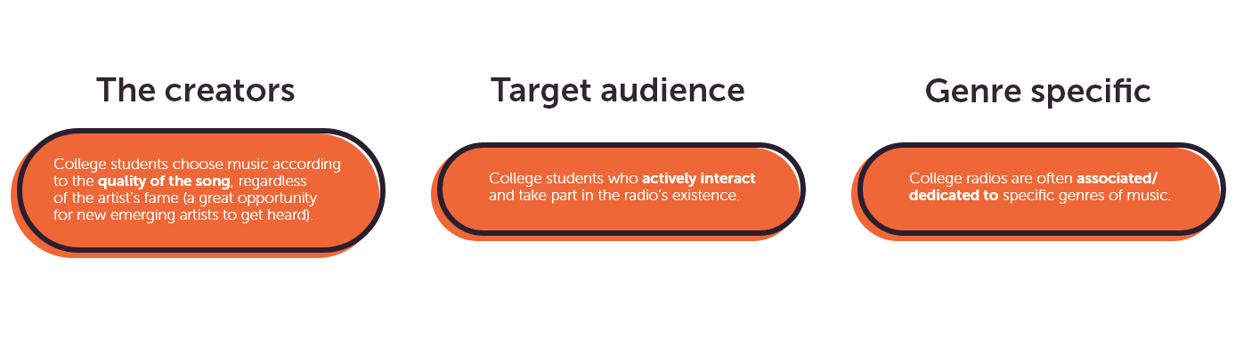 A quick overview of what College radios are: (1) the creators of college radios are college students who choose the music themselves according to its quality. (2) Their target audience actively interacts and takes part in the radio's existence. (3) College radios are genre-specific.